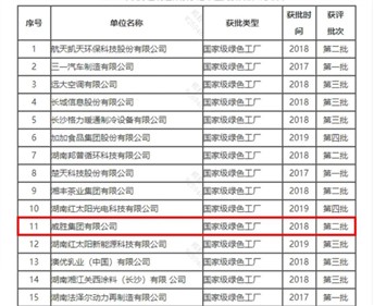 節(jié)能減排 綠色發(fā)展|威勝集團通過國家級綠色工廠復核