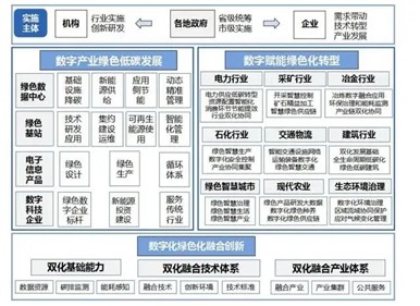 涉及光伏發(fā)電！十部門印發(fā)《數(shù)字化綠色化協(xié)同轉(zhuǎn)型發(fā)展實(shí)施指南》