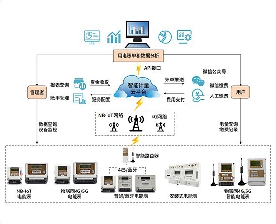 智能計(jì)量解決方案